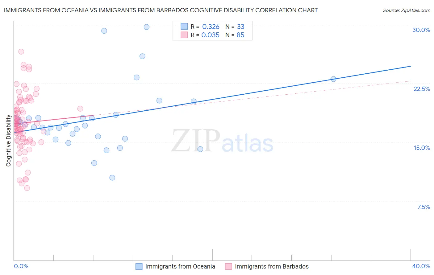 Immigrants from Oceania vs Immigrants from Barbados Cognitive Disability