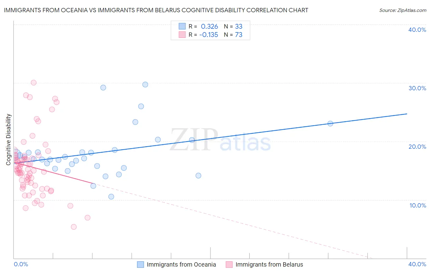 Immigrants from Oceania vs Immigrants from Belarus Cognitive Disability