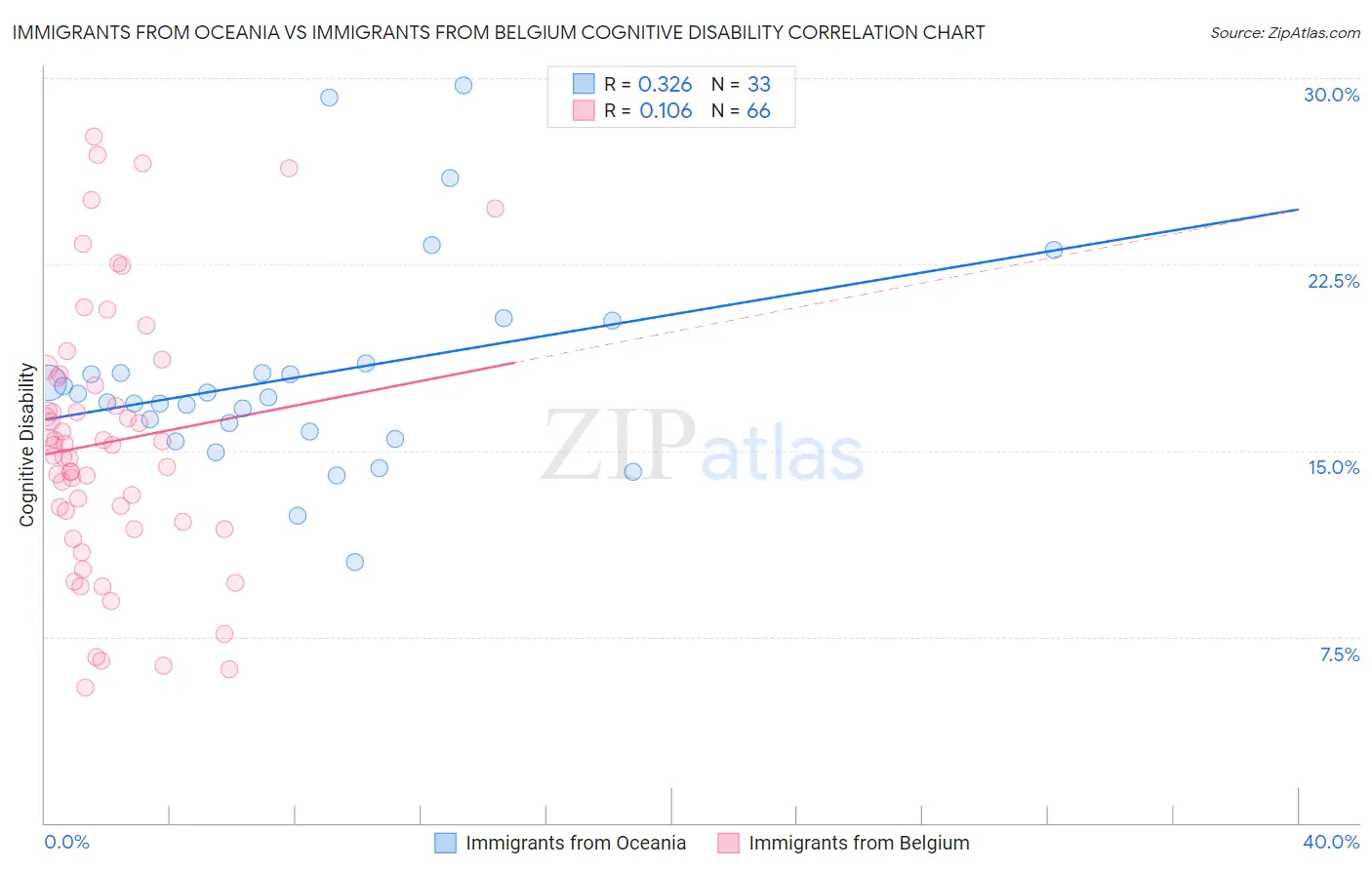 Immigrants from Oceania vs Immigrants from Belgium Cognitive Disability