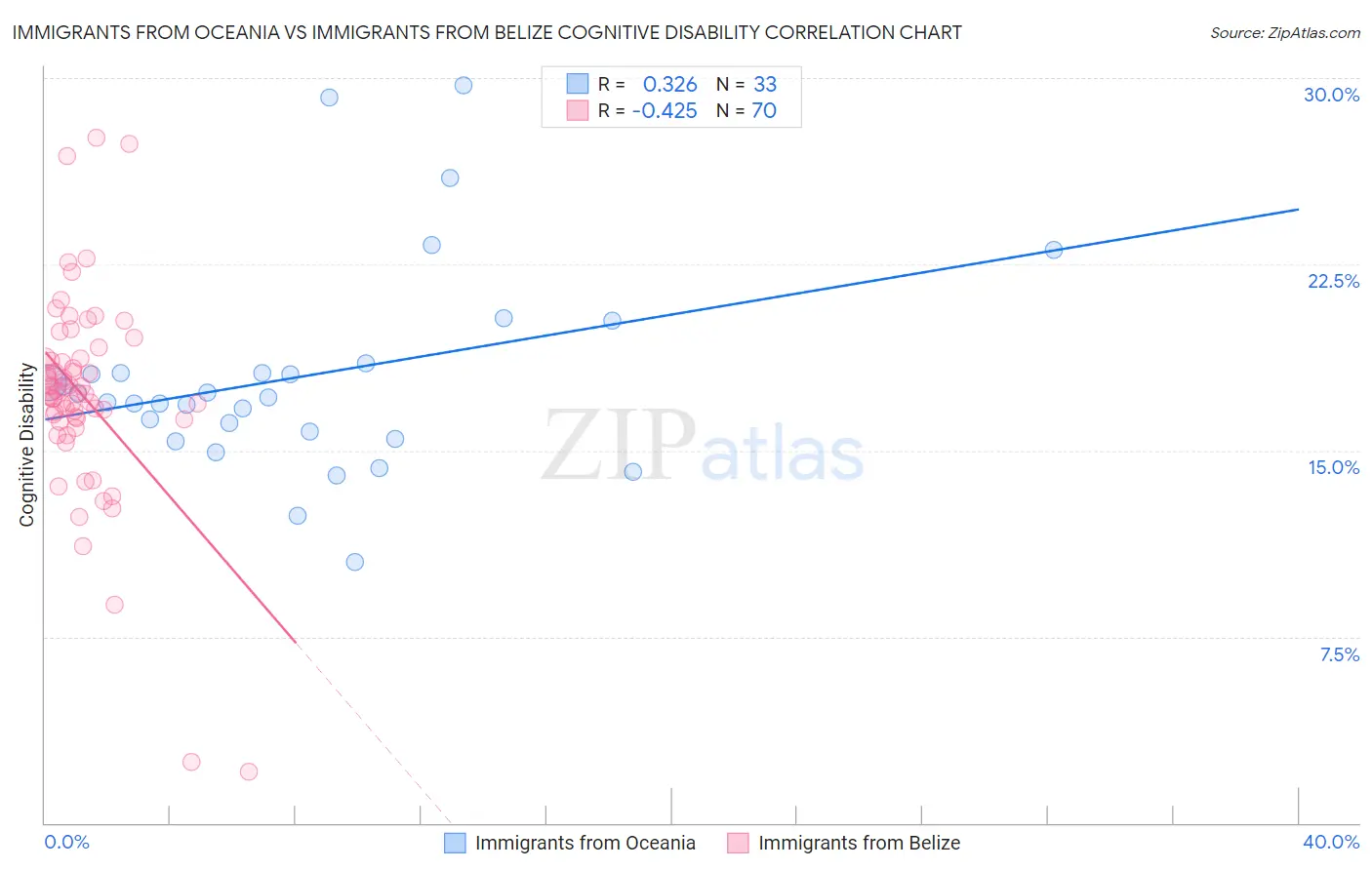 Immigrants from Oceania vs Immigrants from Belize Cognitive Disability