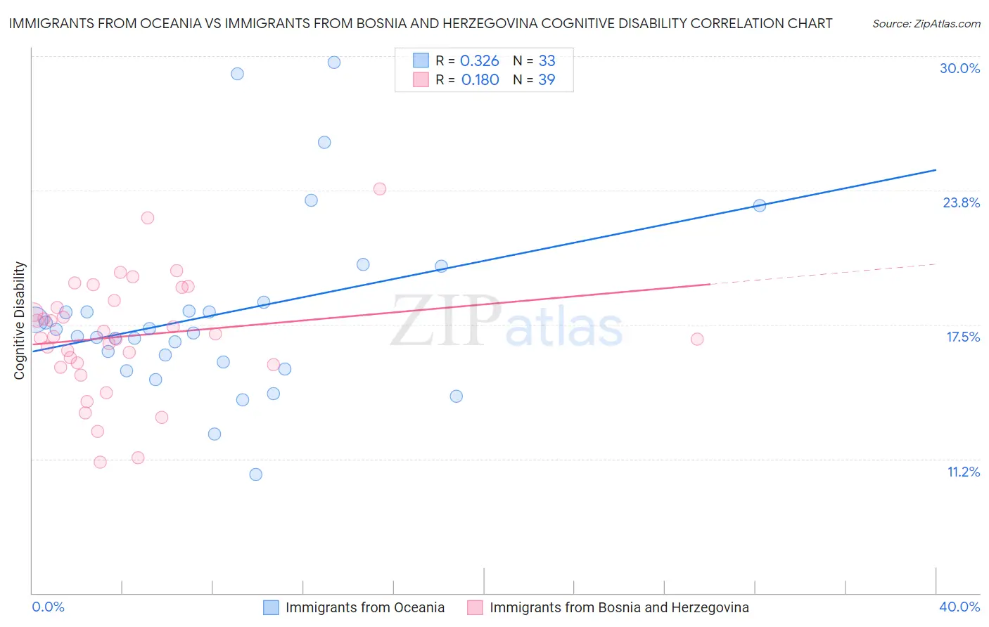 Immigrants from Oceania vs Immigrants from Bosnia and Herzegovina Cognitive Disability