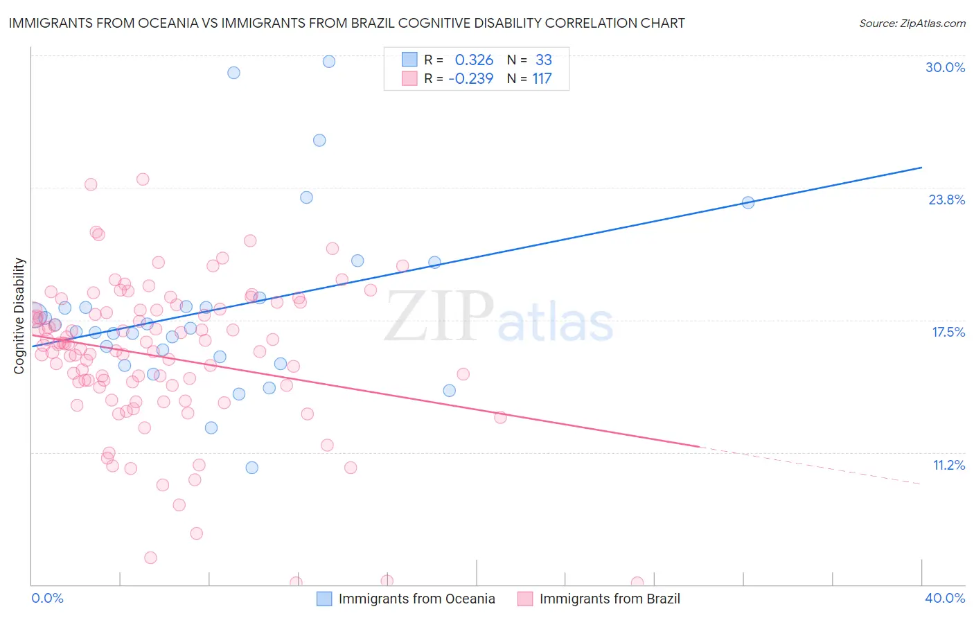 Immigrants from Oceania vs Immigrants from Brazil Cognitive Disability
