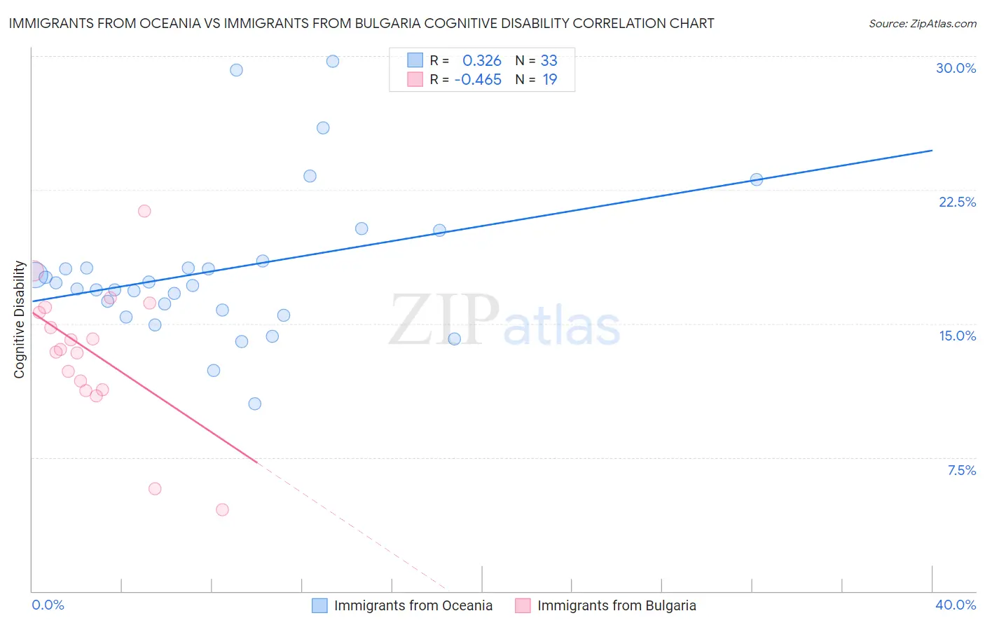 Immigrants from Oceania vs Immigrants from Bulgaria Cognitive Disability