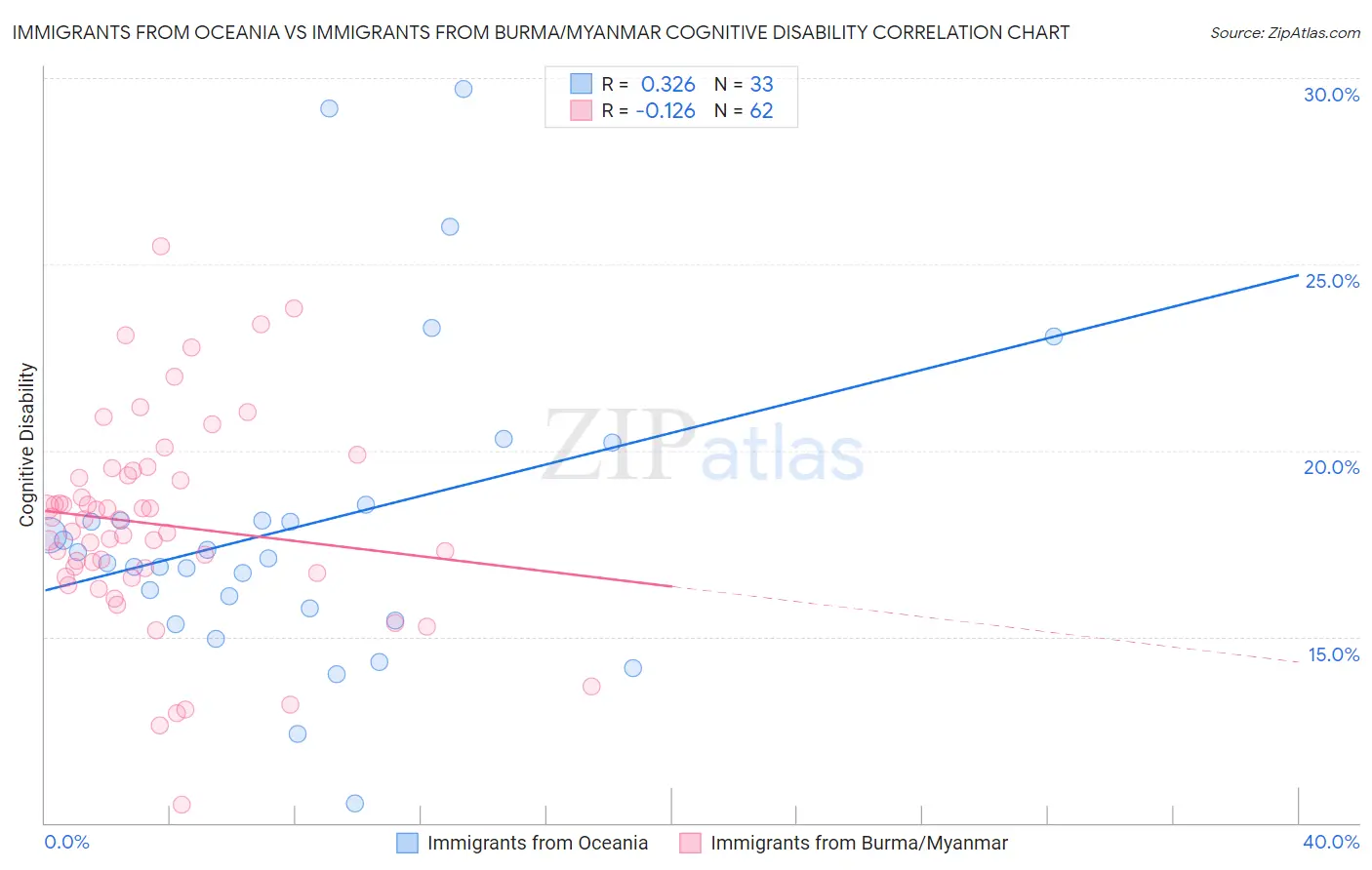 Immigrants from Oceania vs Immigrants from Burma/Myanmar Cognitive Disability