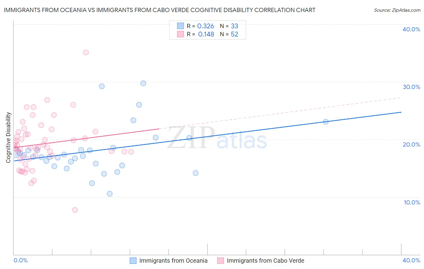 Immigrants from Oceania vs Immigrants from Cabo Verde Cognitive Disability