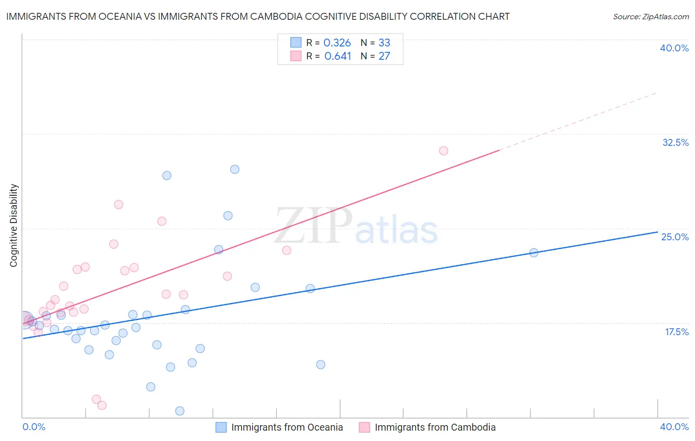 Immigrants from Oceania vs Immigrants from Cambodia Cognitive Disability