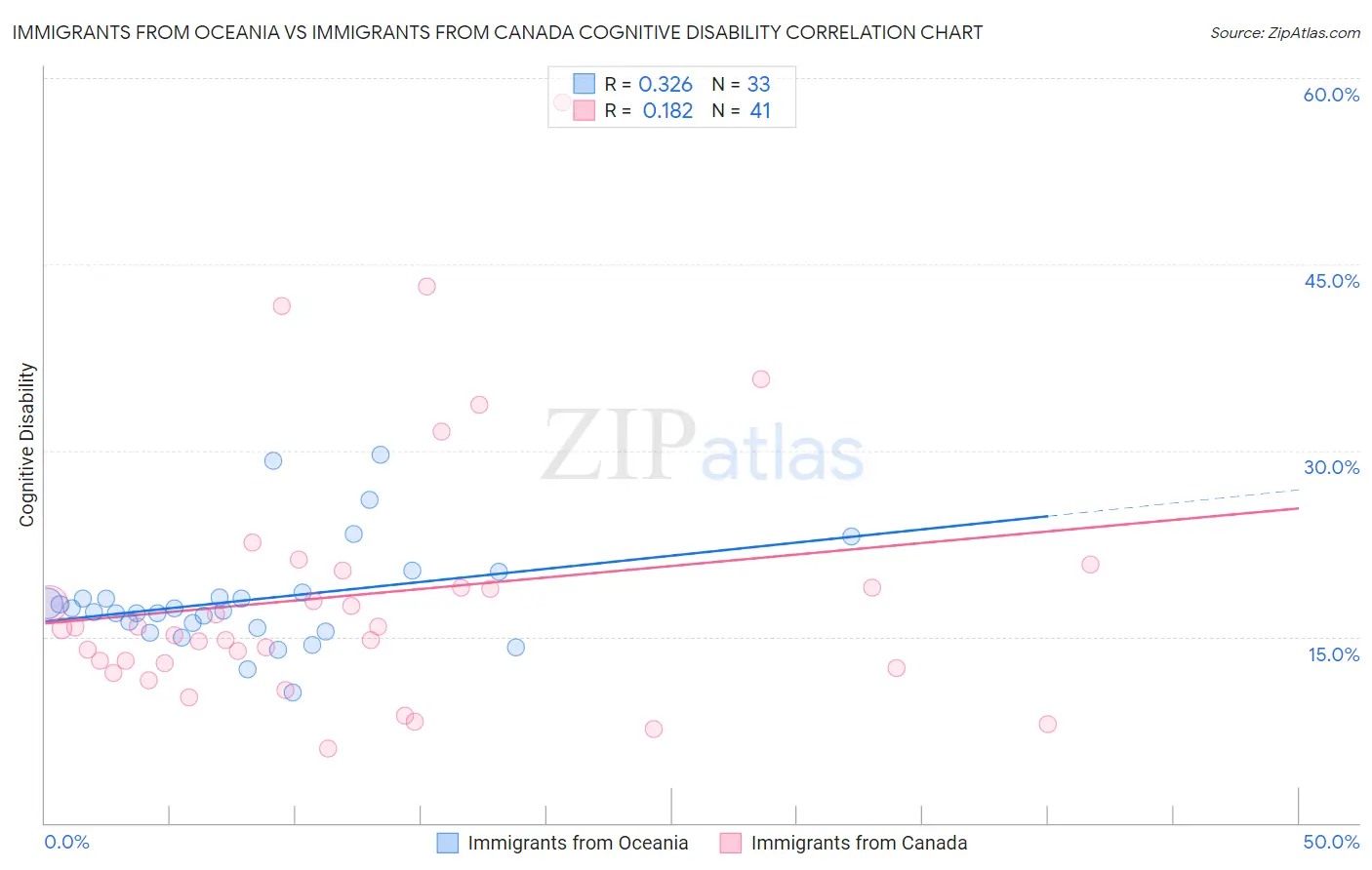 Immigrants from Oceania vs Immigrants from Canada Cognitive Disability