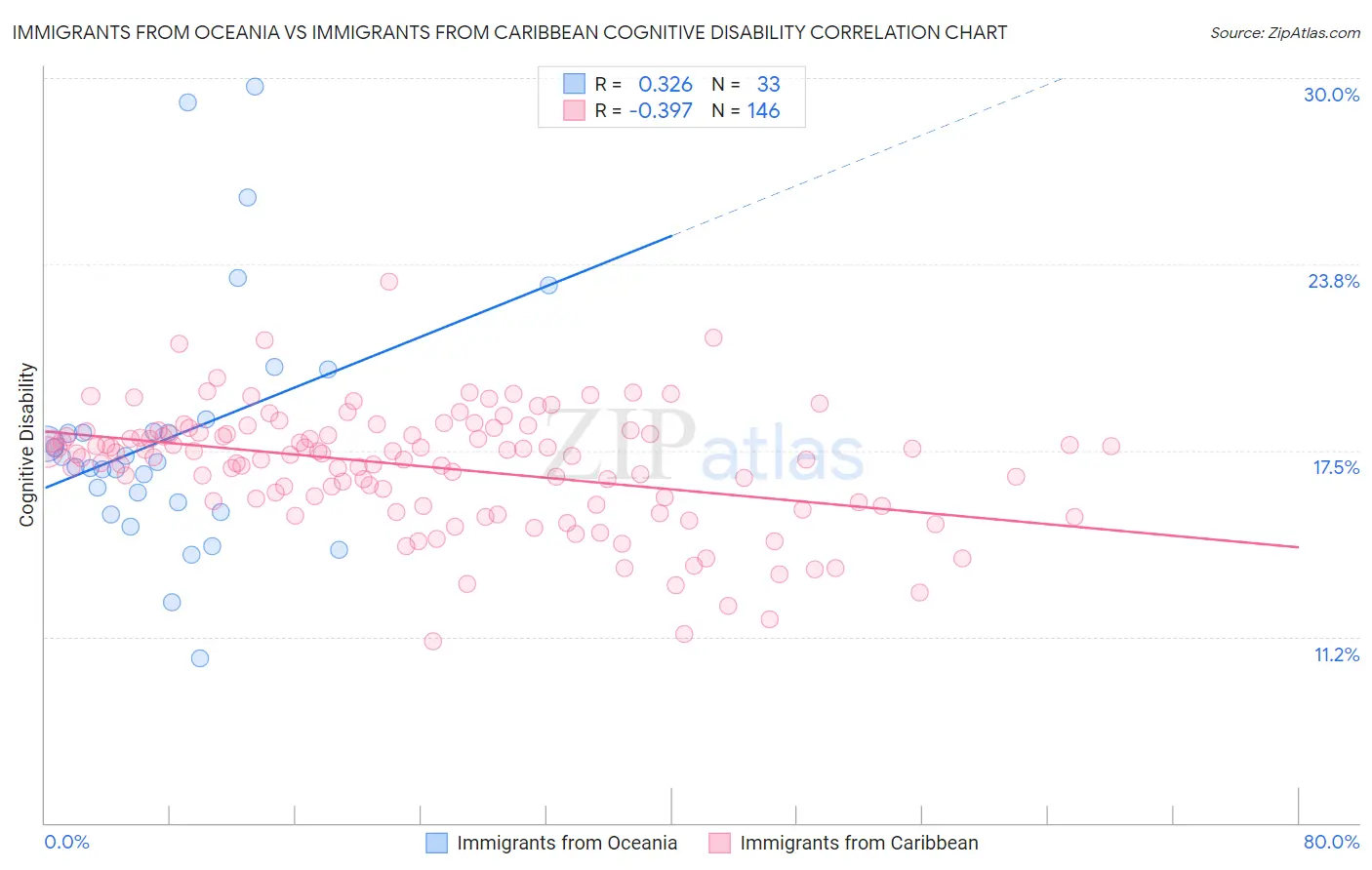 Immigrants from Oceania vs Immigrants from Caribbean Cognitive Disability