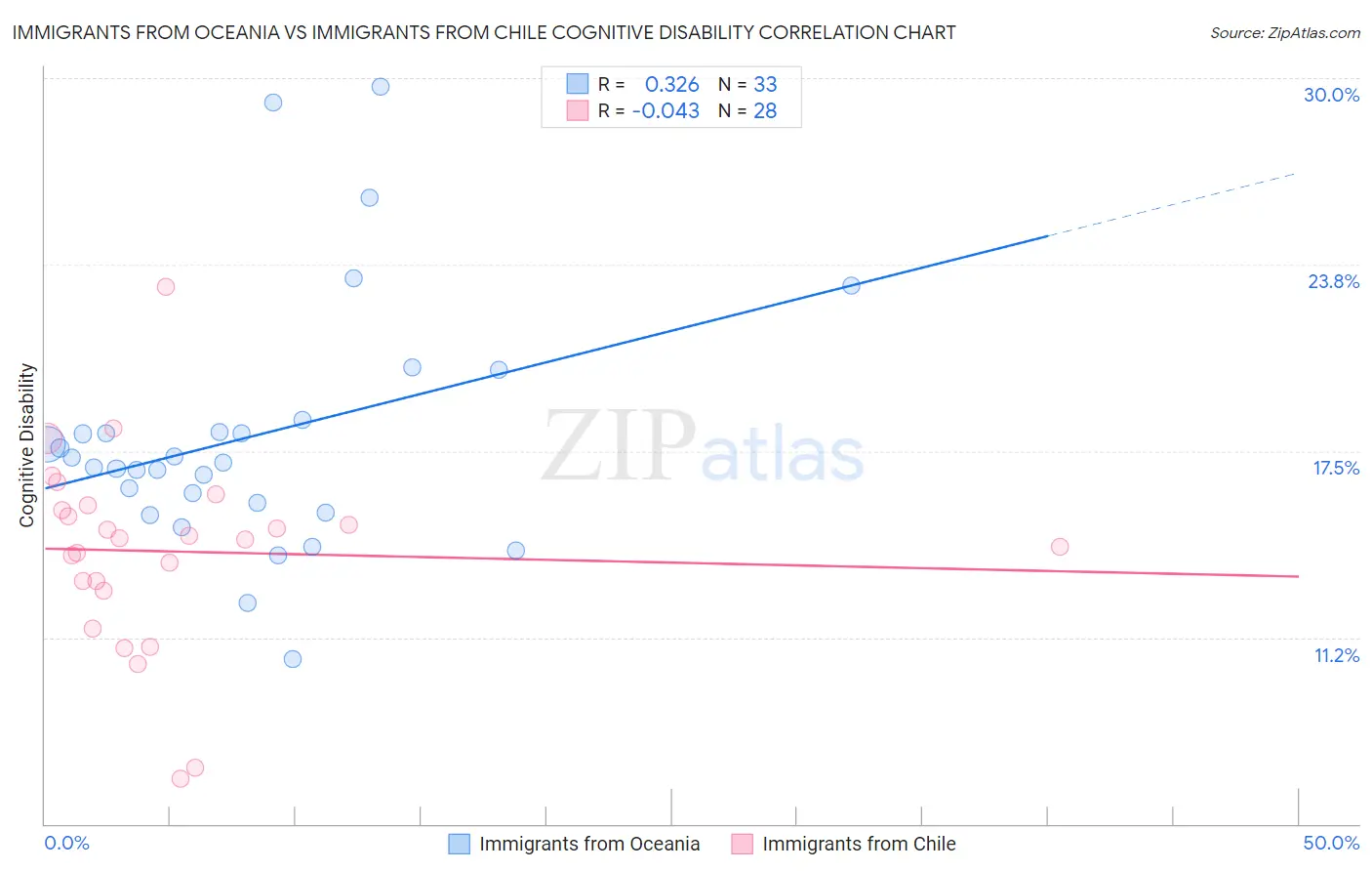 Immigrants from Oceania vs Immigrants from Chile Cognitive Disability