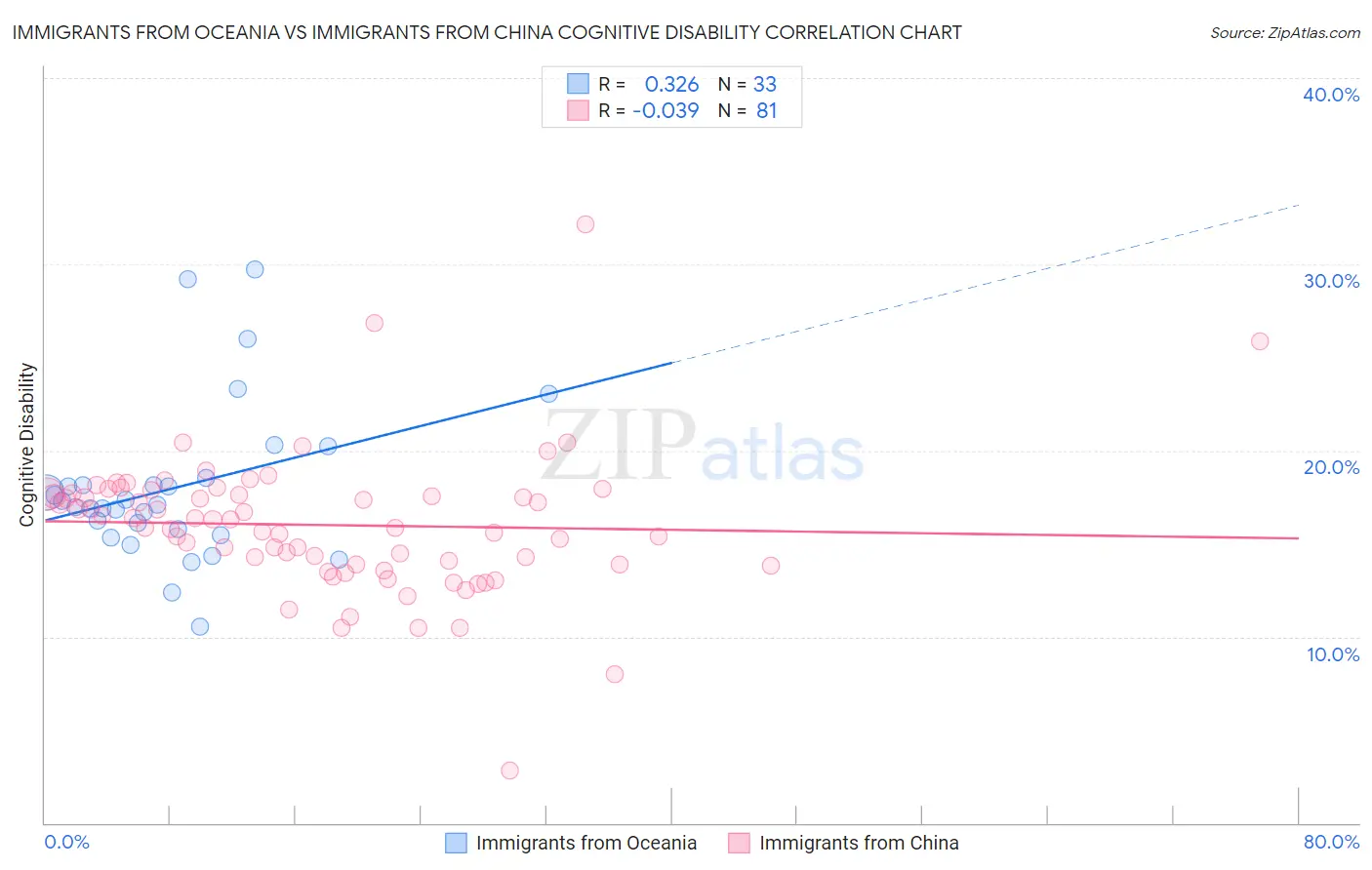 Immigrants from Oceania vs Immigrants from China Cognitive Disability