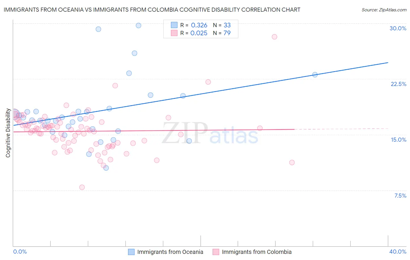 Immigrants from Oceania vs Immigrants from Colombia Cognitive Disability