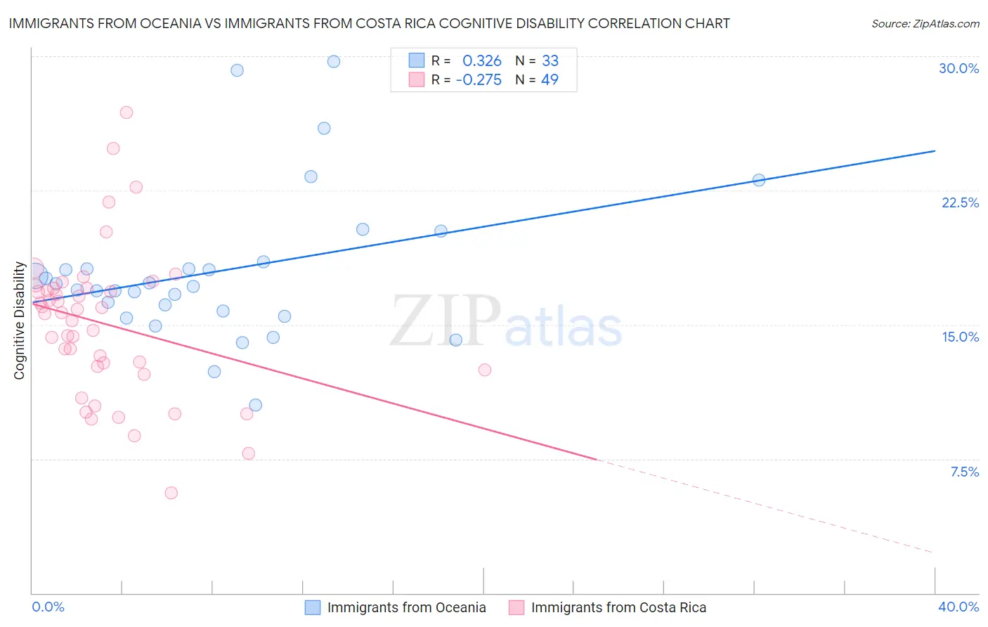 Immigrants from Oceania vs Immigrants from Costa Rica Cognitive Disability