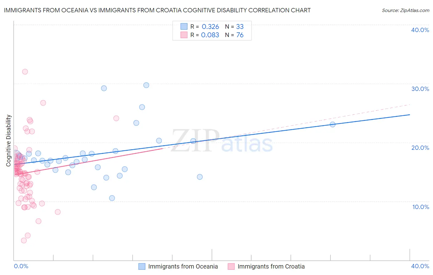Immigrants from Oceania vs Immigrants from Croatia Cognitive Disability