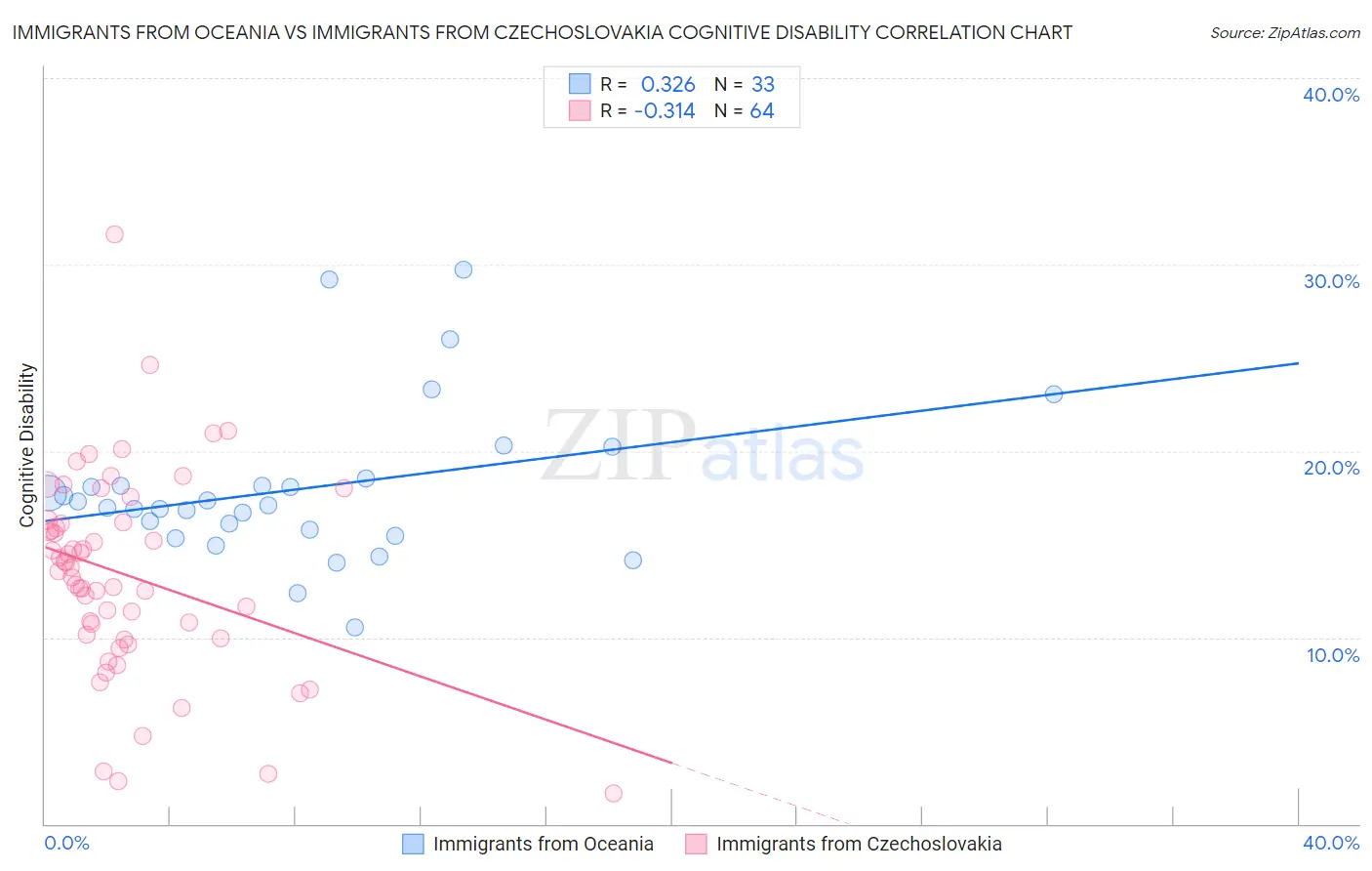 Immigrants from Oceania vs Immigrants from Czechoslovakia Cognitive Disability