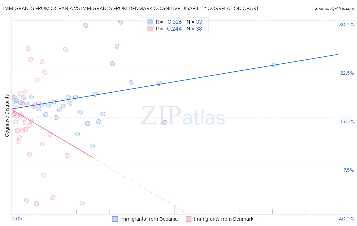 Immigrants from Oceania vs Immigrants from Denmark Cognitive Disability