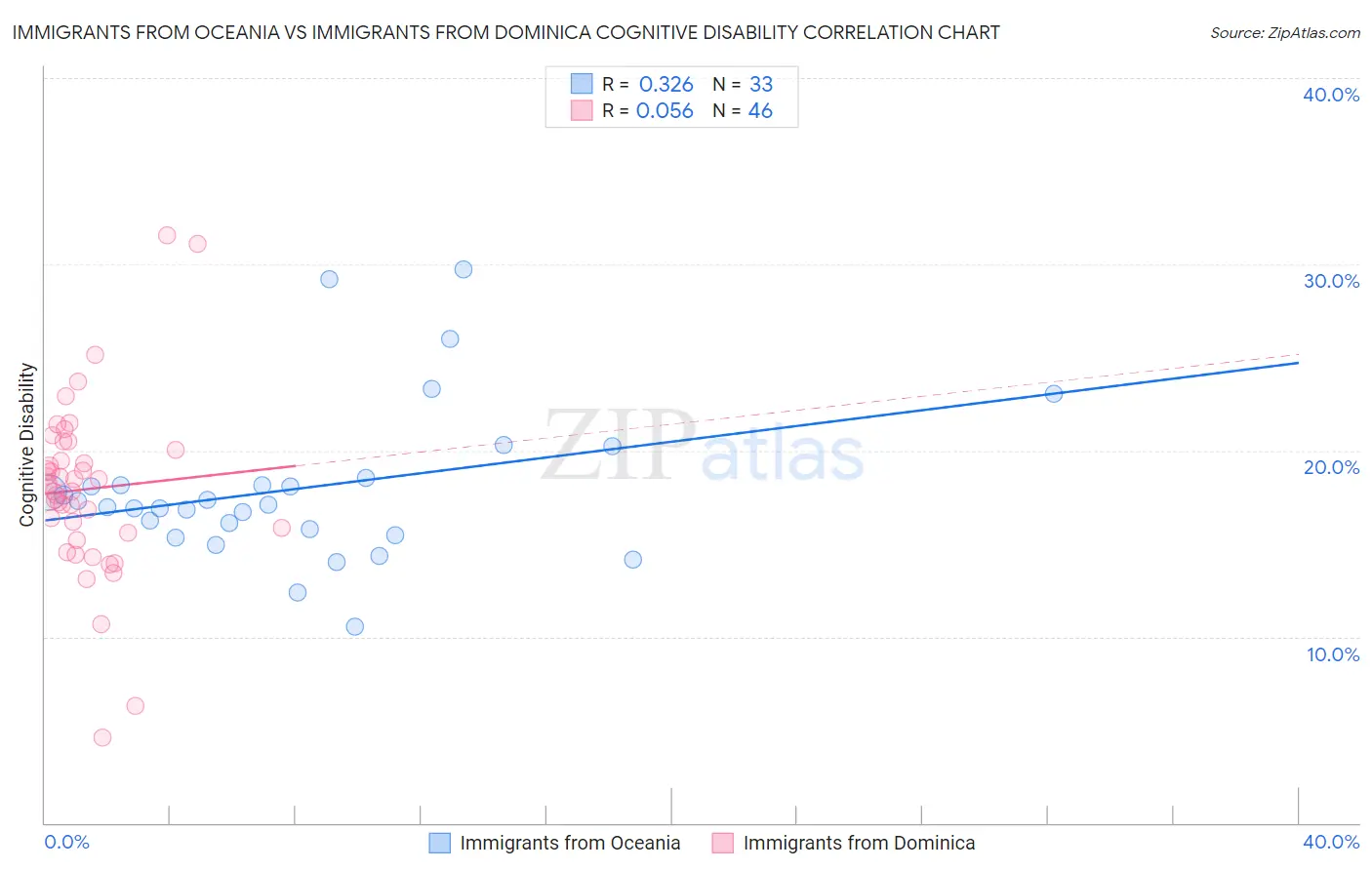 Immigrants from Oceania vs Immigrants from Dominica Cognitive Disability