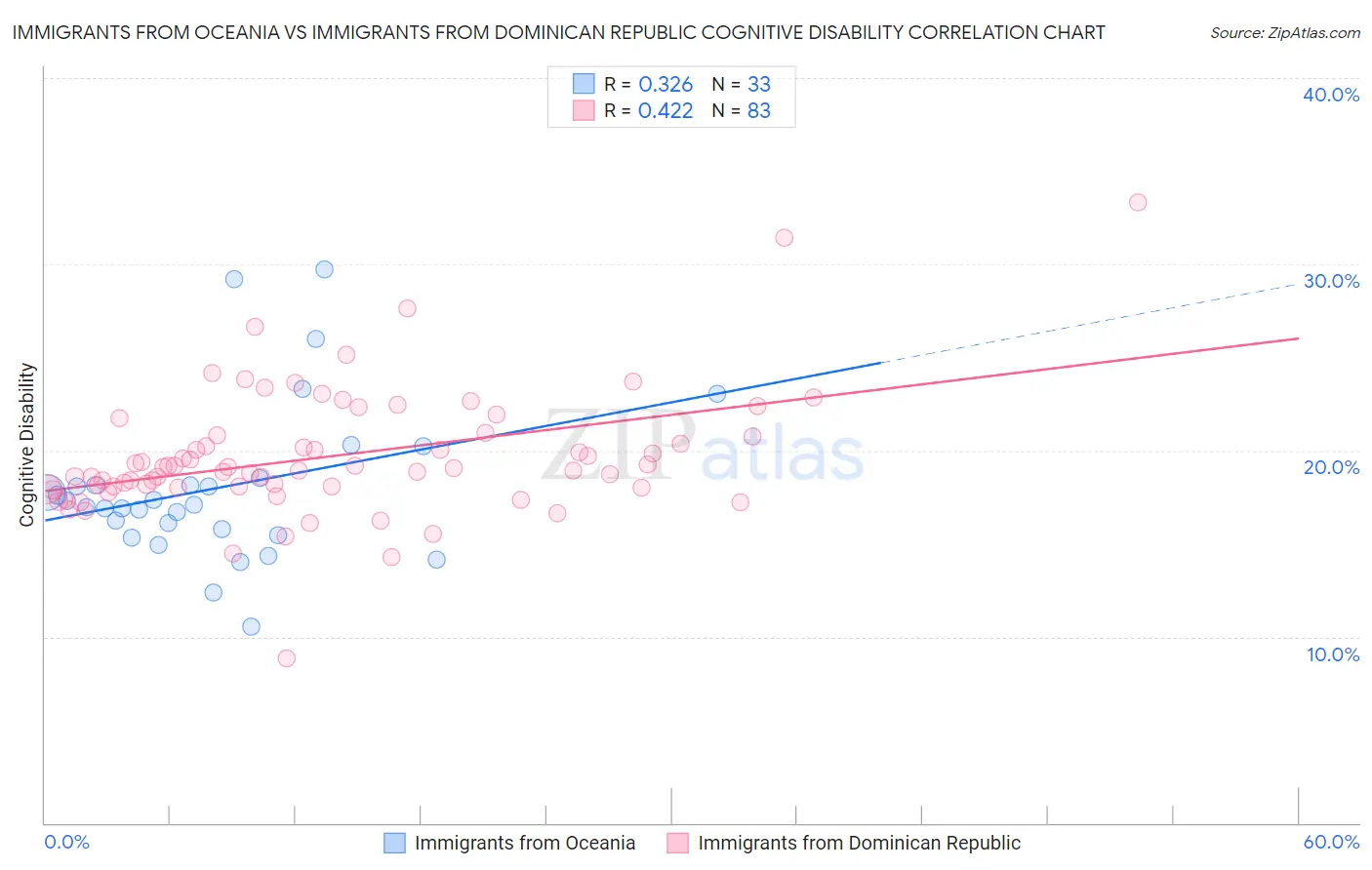 Immigrants from Oceania vs Immigrants from Dominican Republic Cognitive Disability