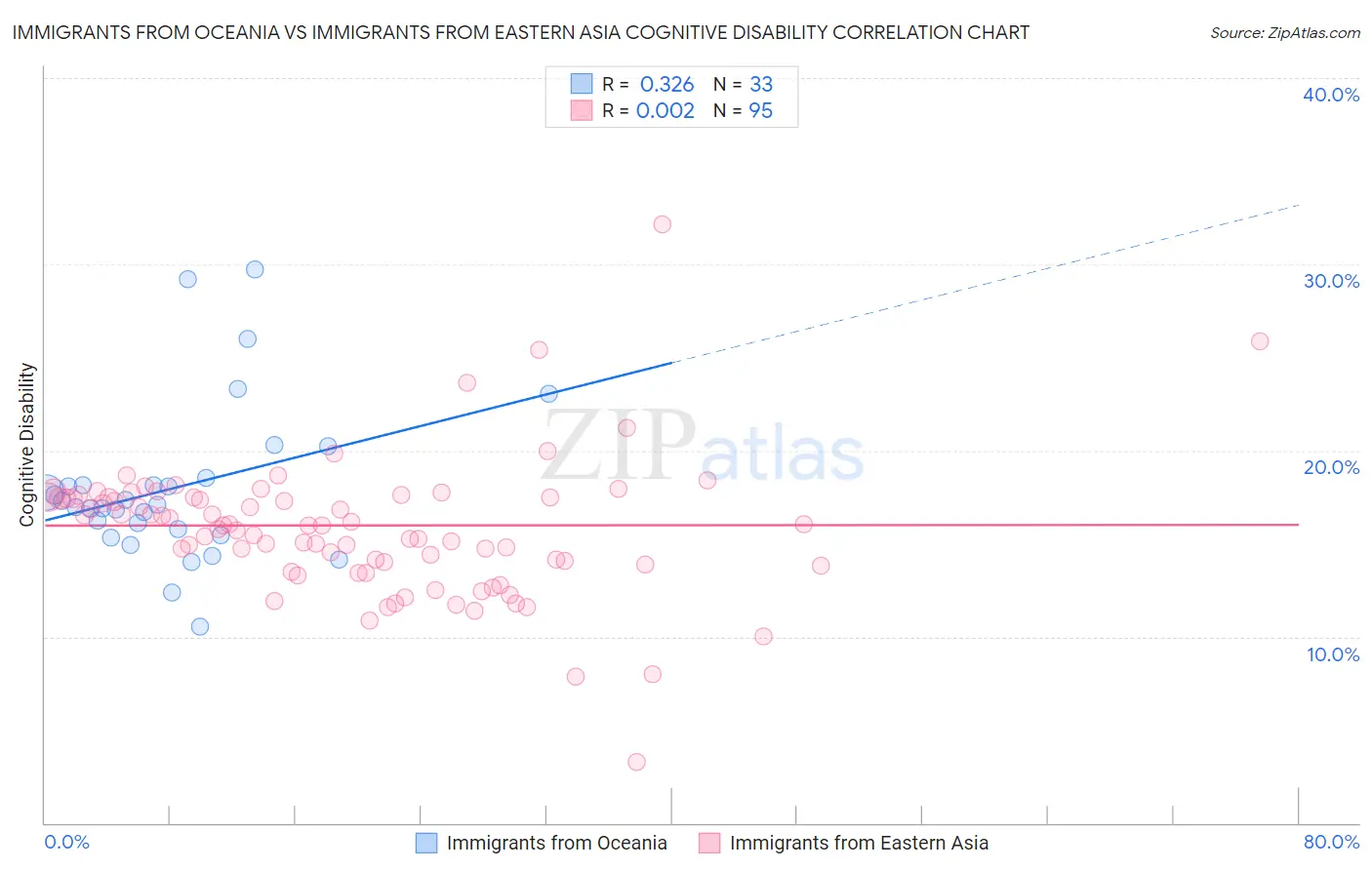 Immigrants from Oceania vs Immigrants from Eastern Asia Cognitive Disability
