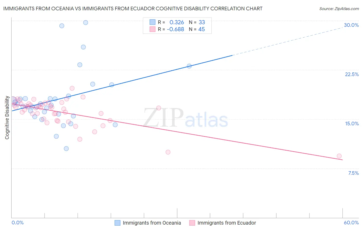 Immigrants from Oceania vs Immigrants from Ecuador Cognitive Disability