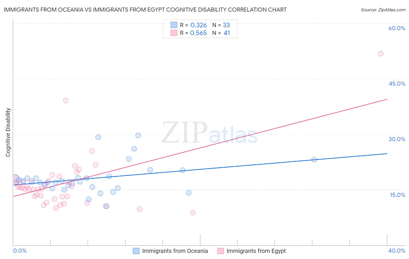 Immigrants from Oceania vs Immigrants from Egypt Cognitive Disability