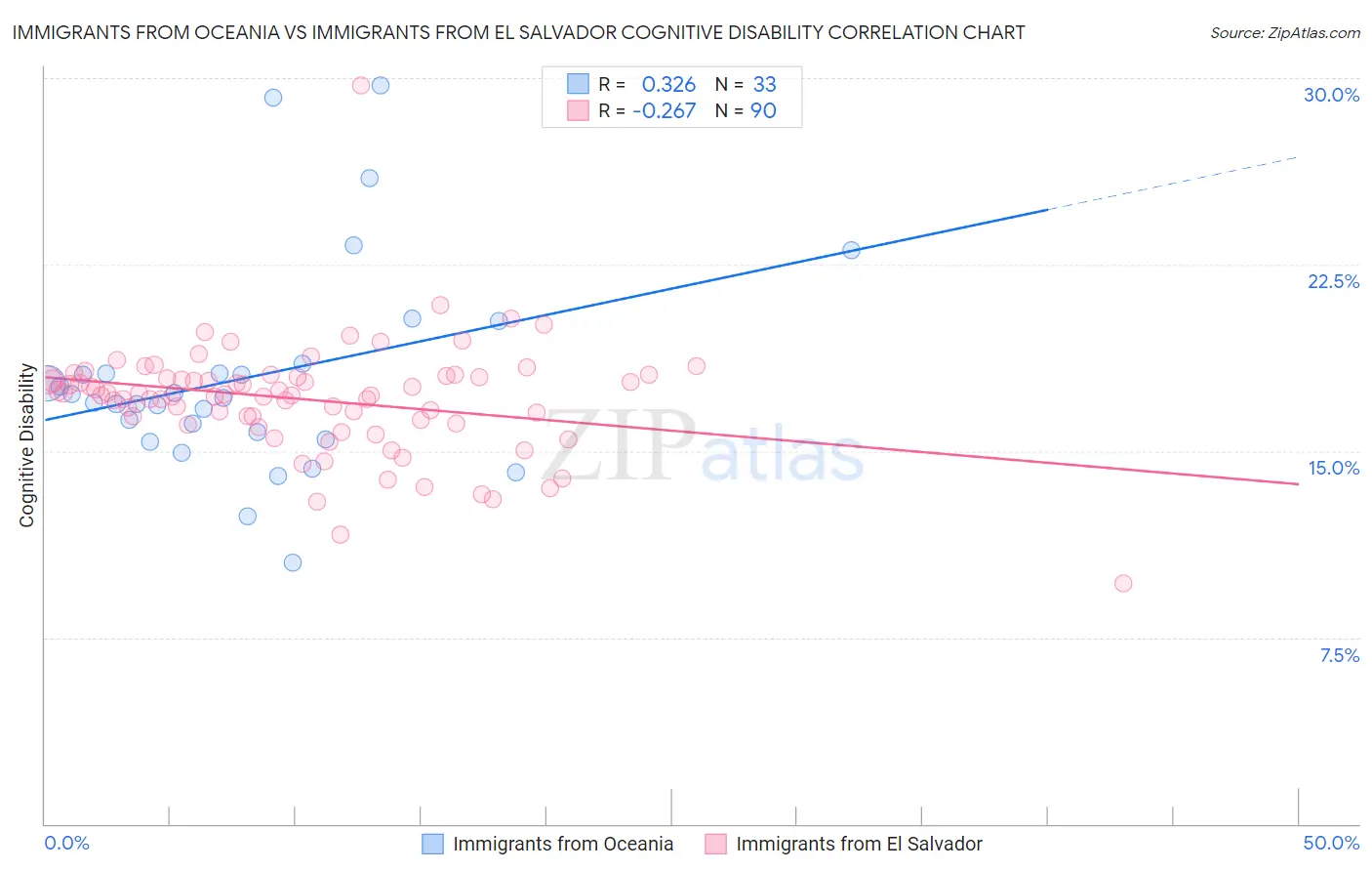 Immigrants from Oceania vs Immigrants from El Salvador Cognitive Disability