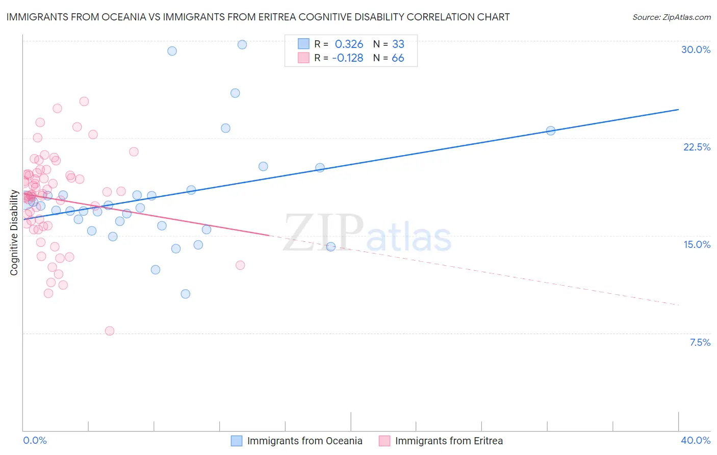 Immigrants from Oceania vs Immigrants from Eritrea Cognitive Disability