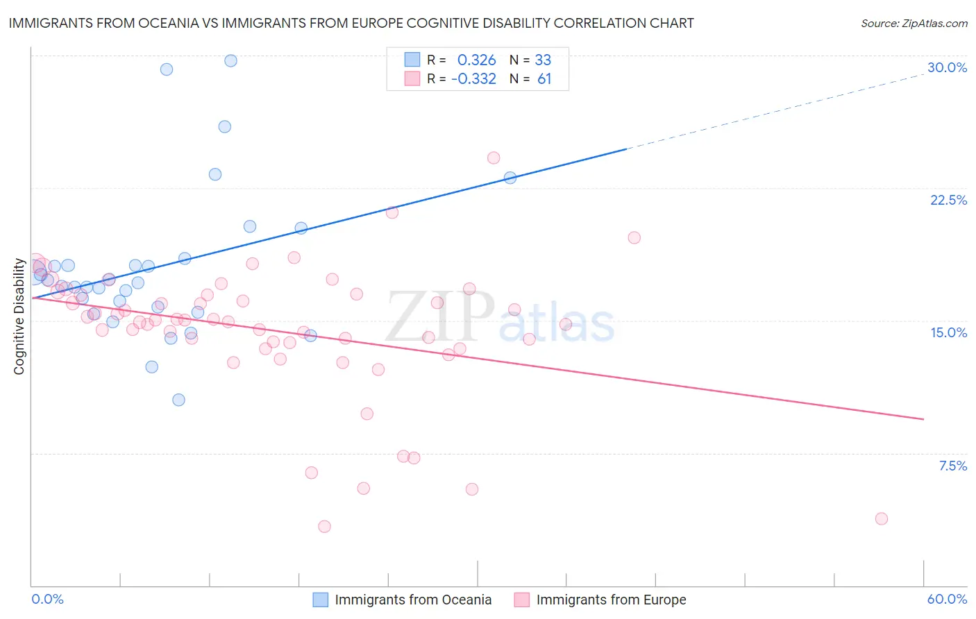 Immigrants from Oceania vs Immigrants from Europe Cognitive Disability