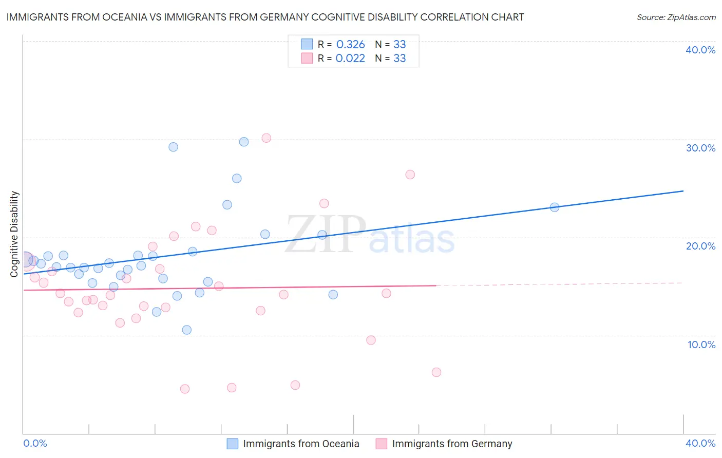 Immigrants from Oceania vs Immigrants from Germany Cognitive Disability