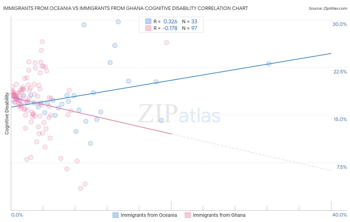 Immigrants from Oceania vs Immigrants from Ghana Cognitive Disability