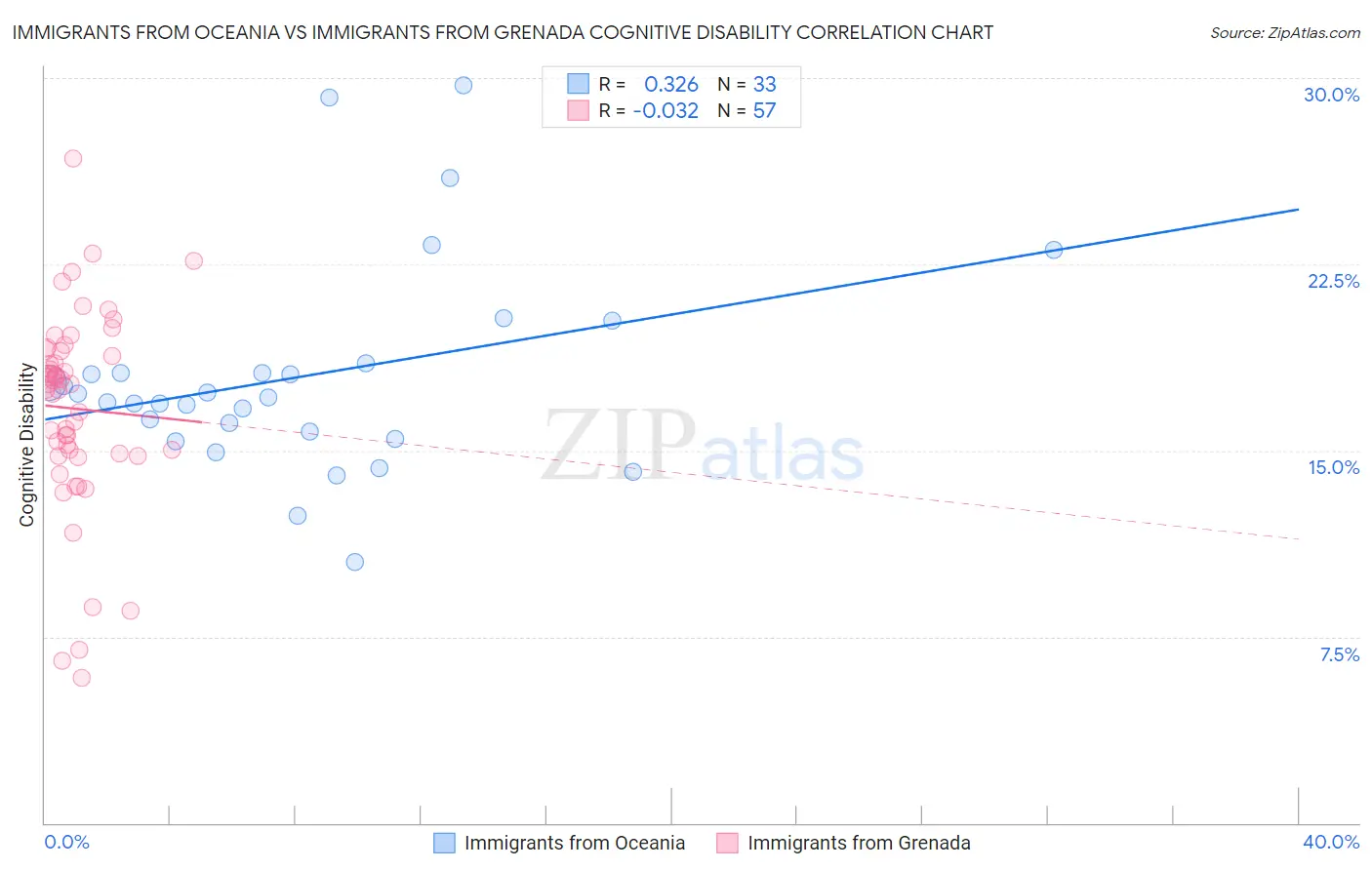 Immigrants from Oceania vs Immigrants from Grenada Cognitive Disability