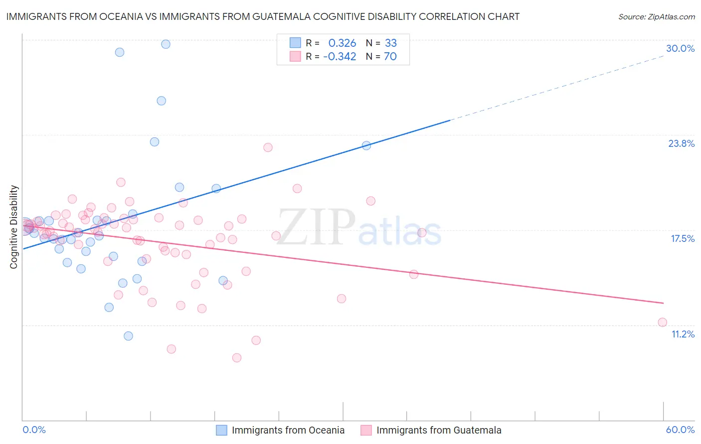 Immigrants from Oceania vs Immigrants from Guatemala Cognitive Disability