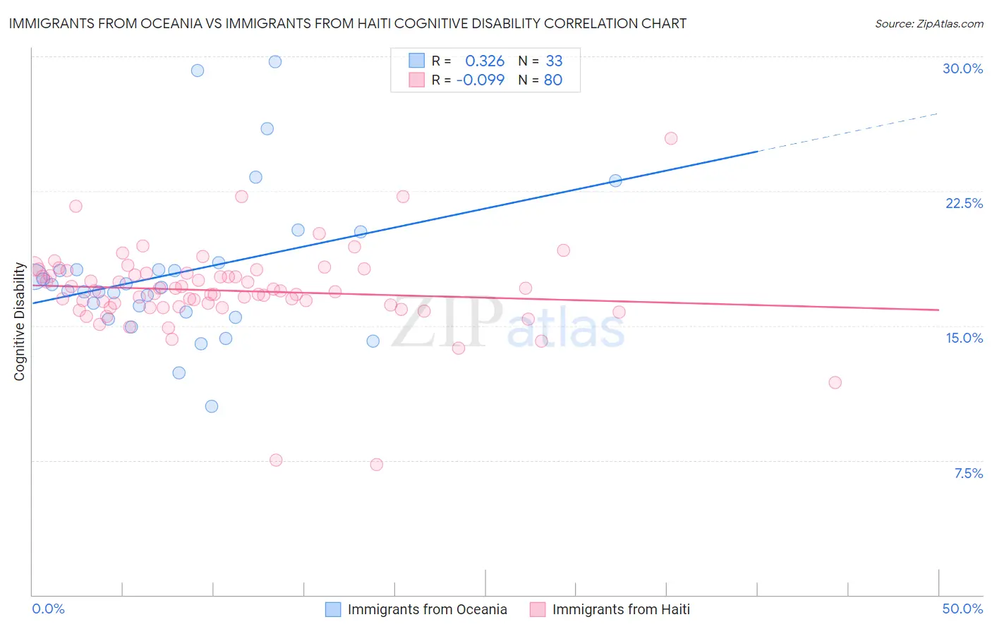 Immigrants from Oceania vs Immigrants from Haiti Cognitive Disability
