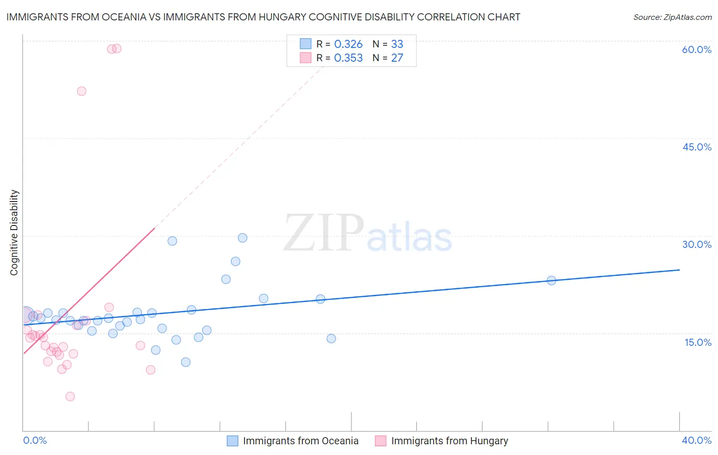 Immigrants from Oceania vs Immigrants from Hungary Cognitive Disability