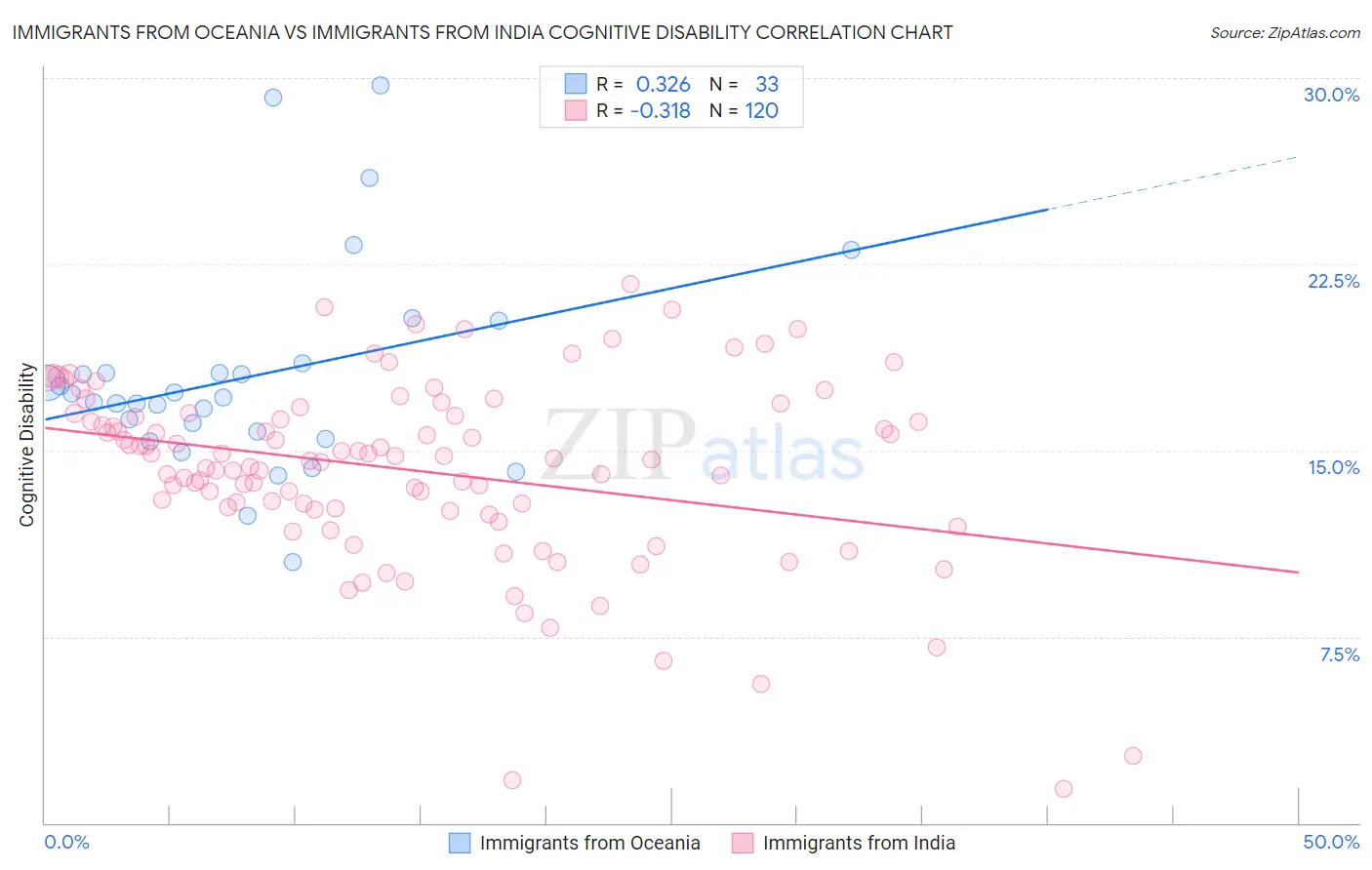 Immigrants from Oceania vs Immigrants from India Cognitive Disability