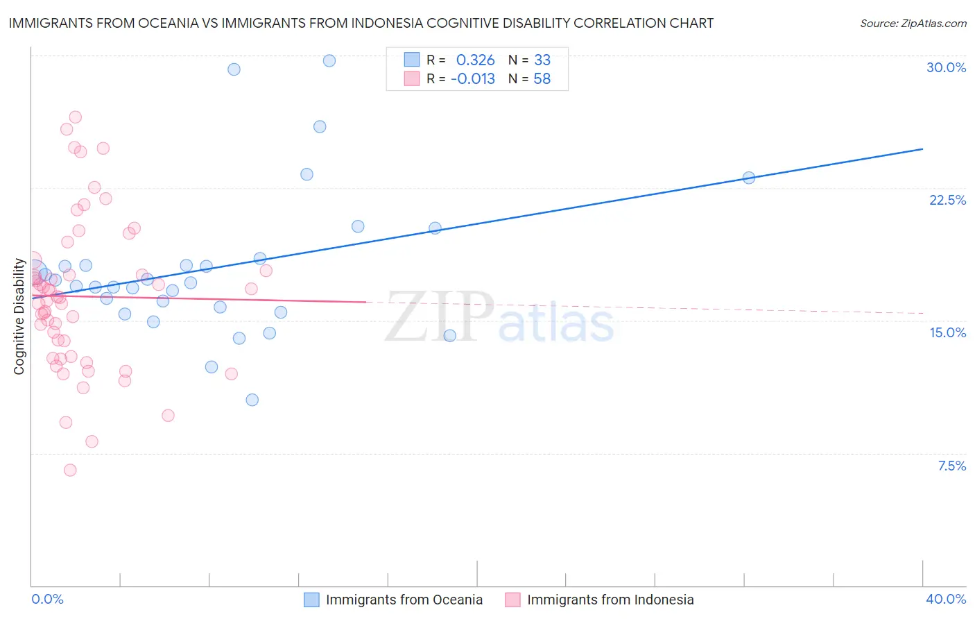Immigrants from Oceania vs Immigrants from Indonesia Cognitive Disability