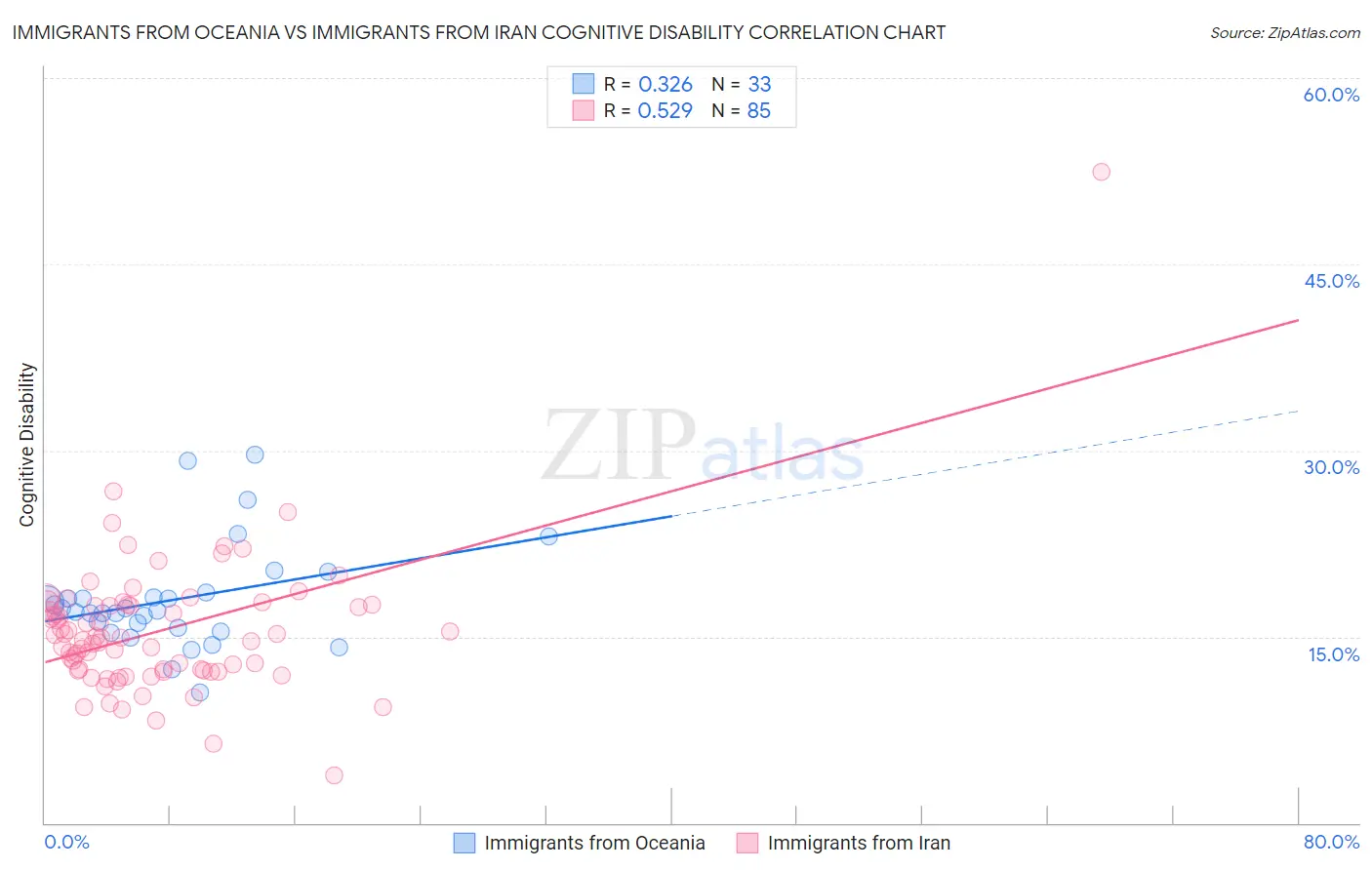 Immigrants from Oceania vs Immigrants from Iran Cognitive Disability