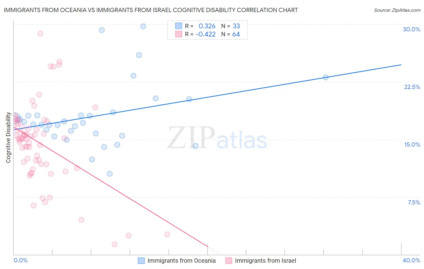 Immigrants from Oceania vs Immigrants from Israel Cognitive Disability