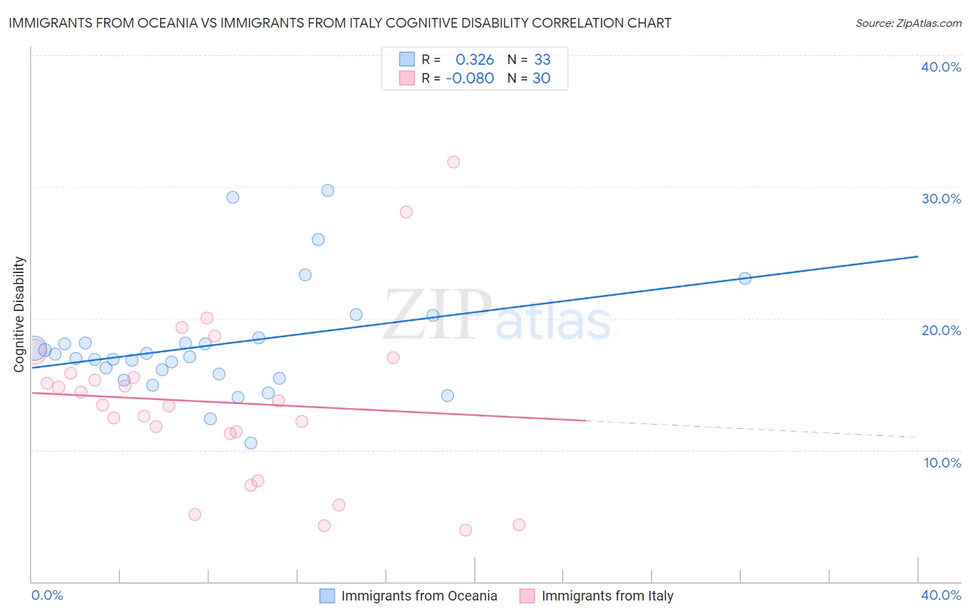 Immigrants from Oceania vs Immigrants from Italy Cognitive Disability