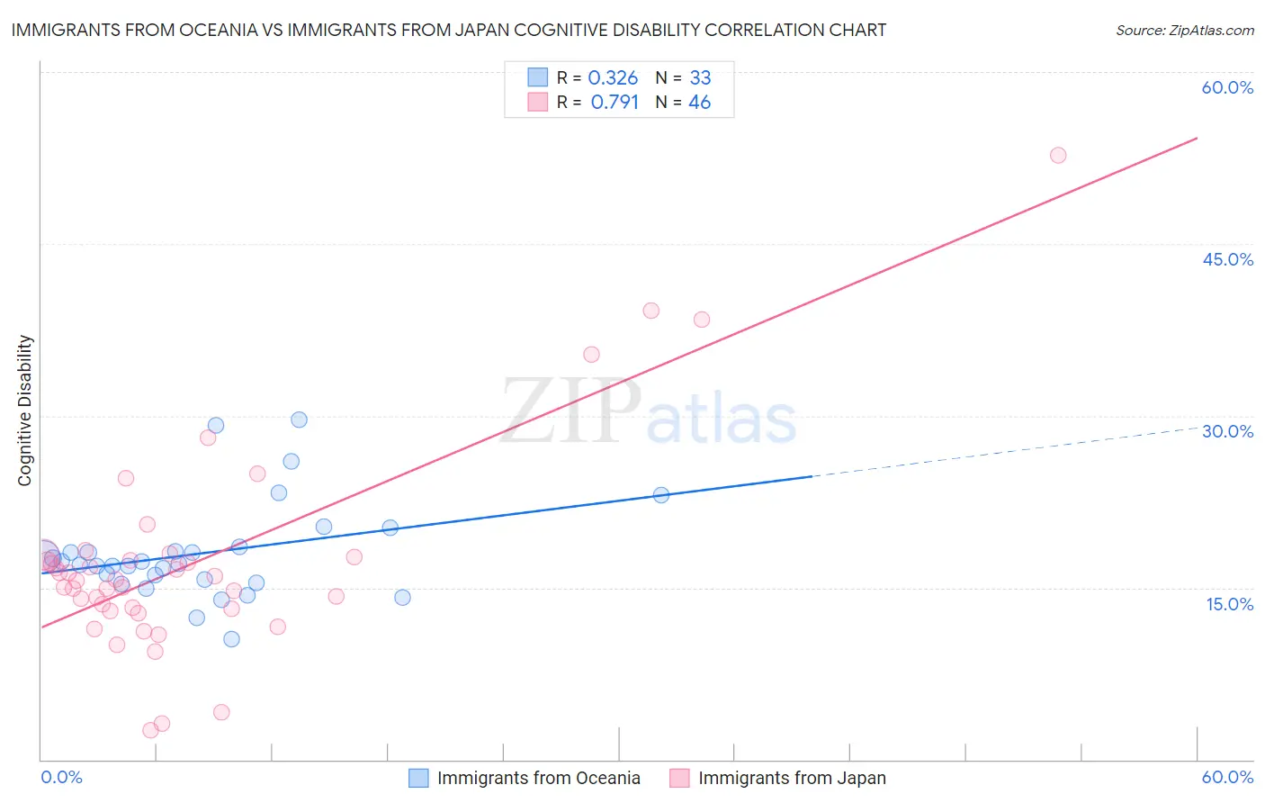 Immigrants from Oceania vs Immigrants from Japan Cognitive Disability