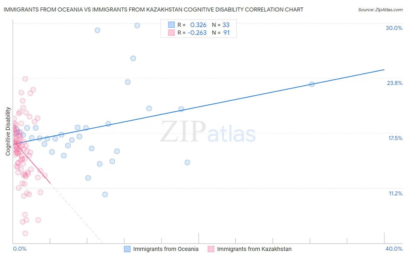 Immigrants from Oceania vs Immigrants from Kazakhstan Cognitive Disability