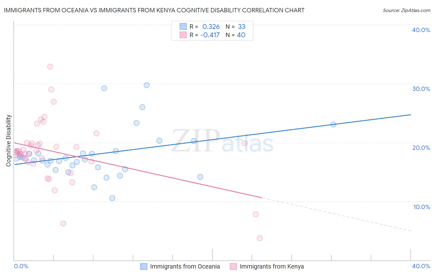 Immigrants from Oceania vs Immigrants from Kenya Cognitive Disability