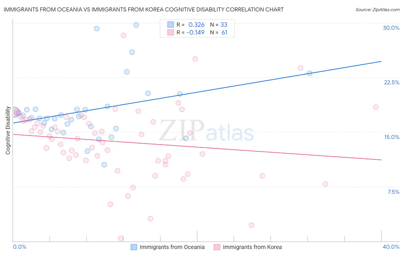 Immigrants from Oceania vs Immigrants from Korea Cognitive Disability