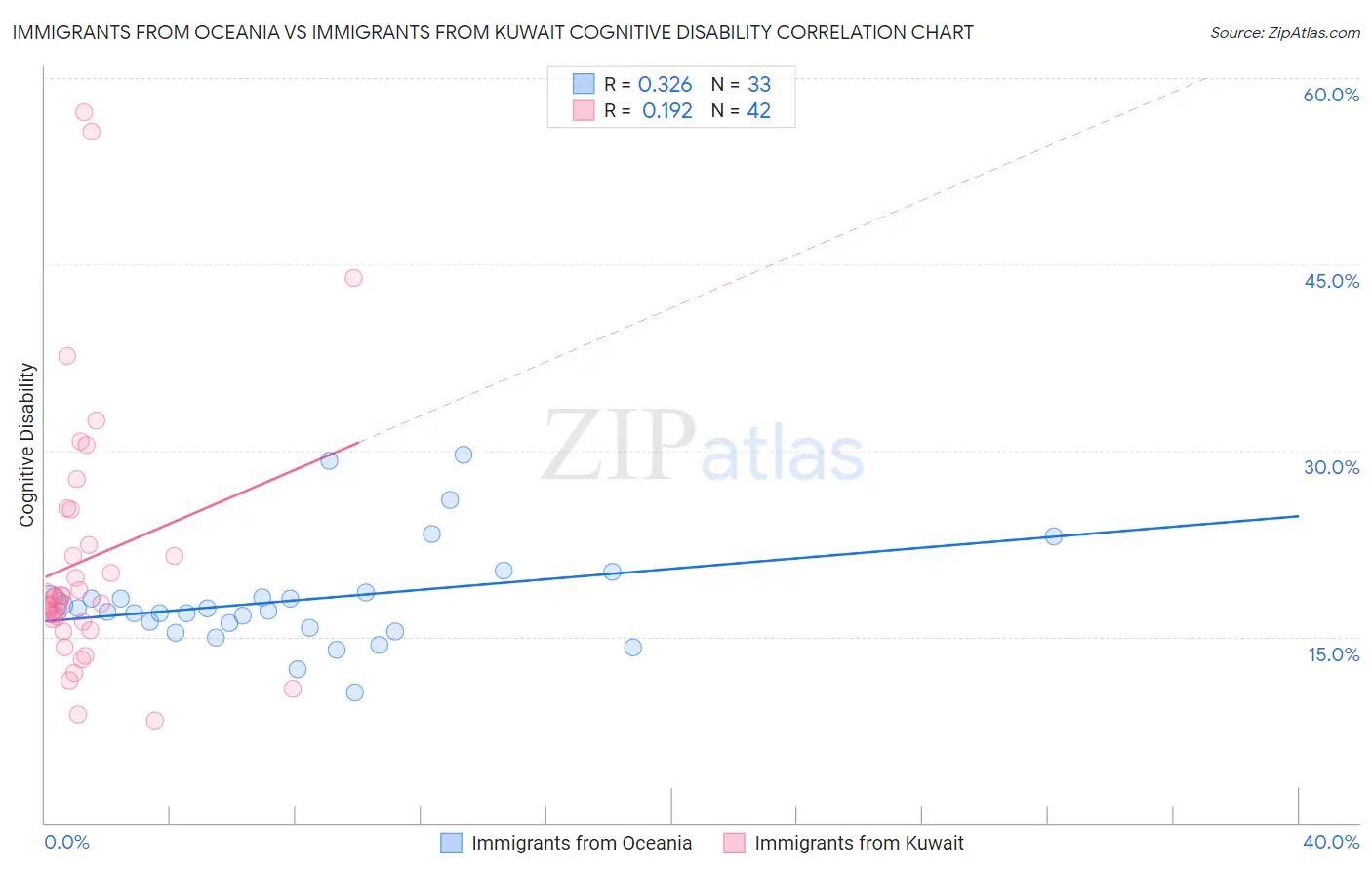 Immigrants from Oceania vs Immigrants from Kuwait Cognitive Disability