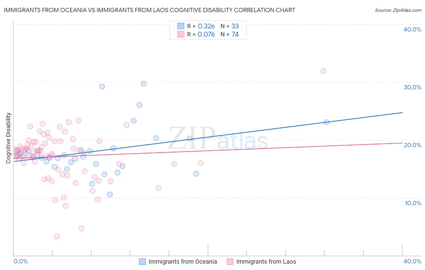 Immigrants from Oceania vs Immigrants from Laos Cognitive Disability