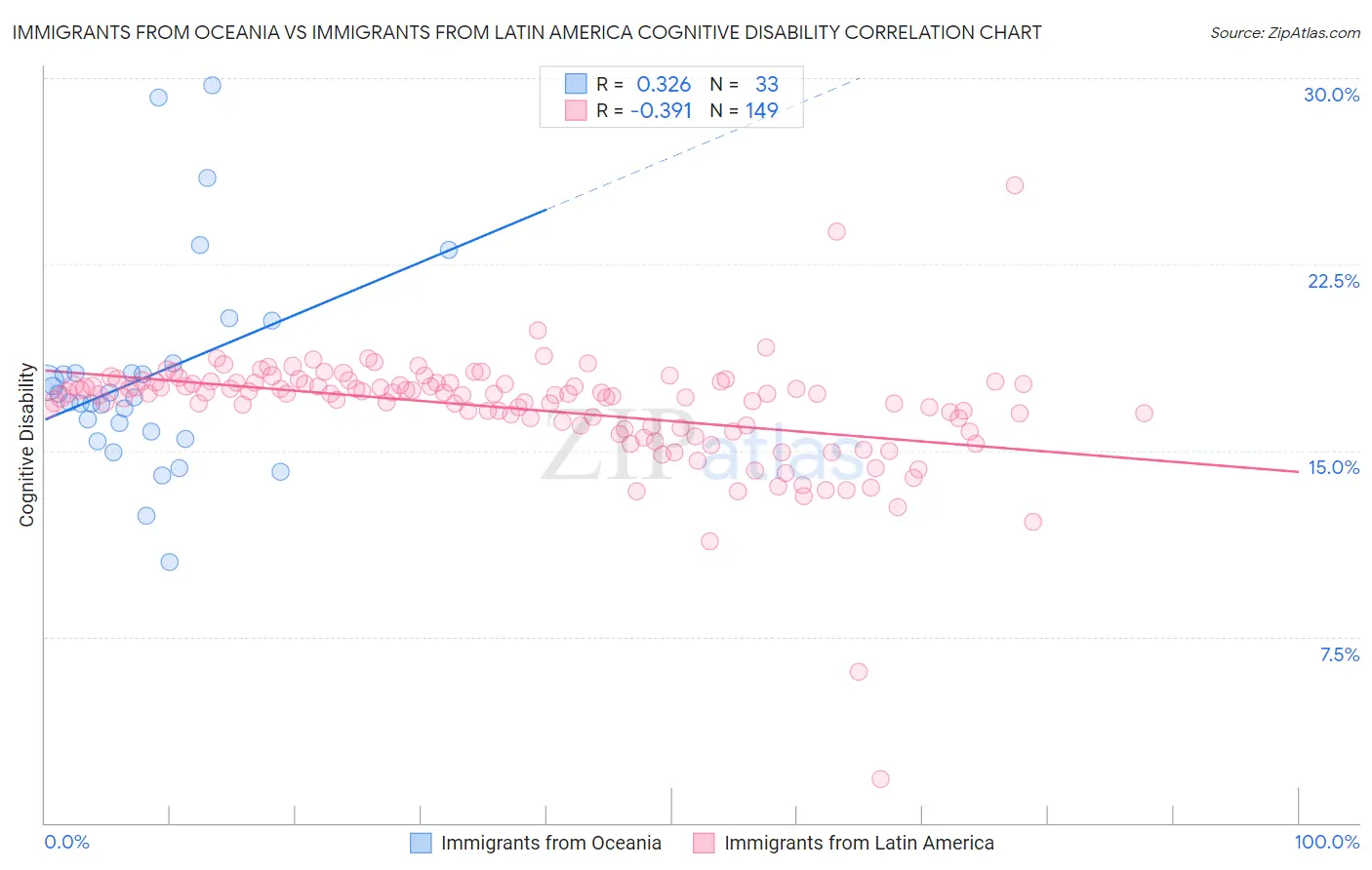 Immigrants from Oceania vs Immigrants from Latin America Cognitive Disability