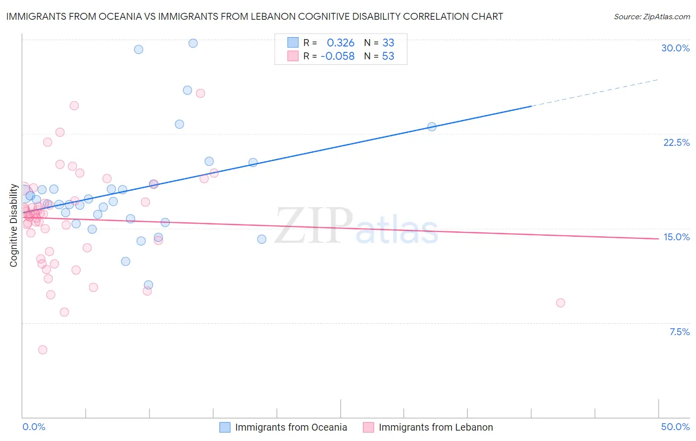 Immigrants from Oceania vs Immigrants from Lebanon Cognitive Disability