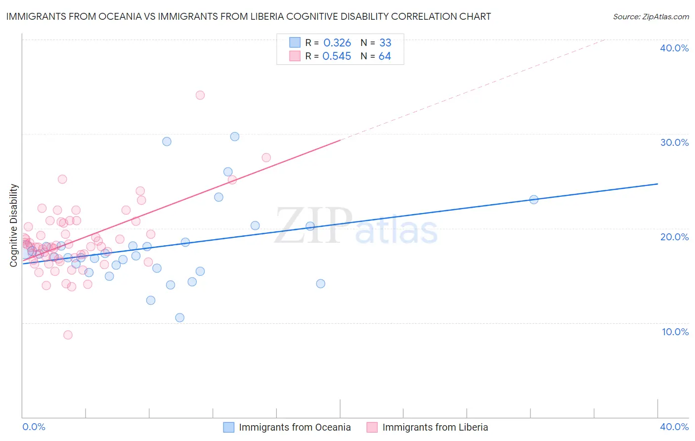 Immigrants from Oceania vs Immigrants from Liberia Cognitive Disability