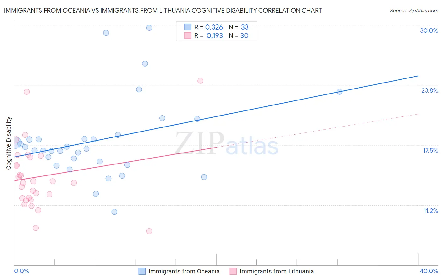 Immigrants from Oceania vs Immigrants from Lithuania Cognitive Disability