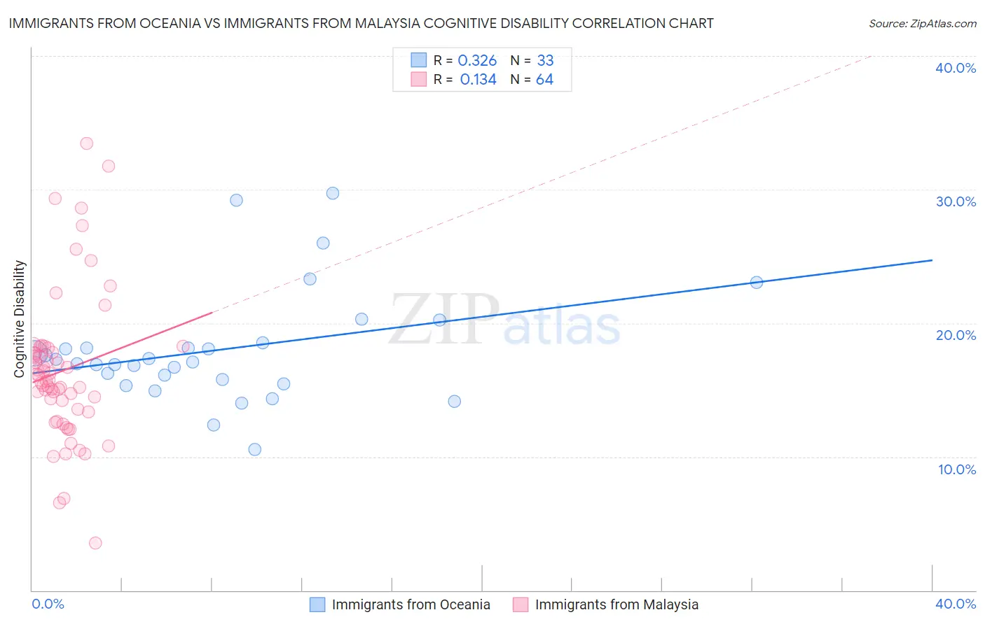 Immigrants from Oceania vs Immigrants from Malaysia Cognitive Disability