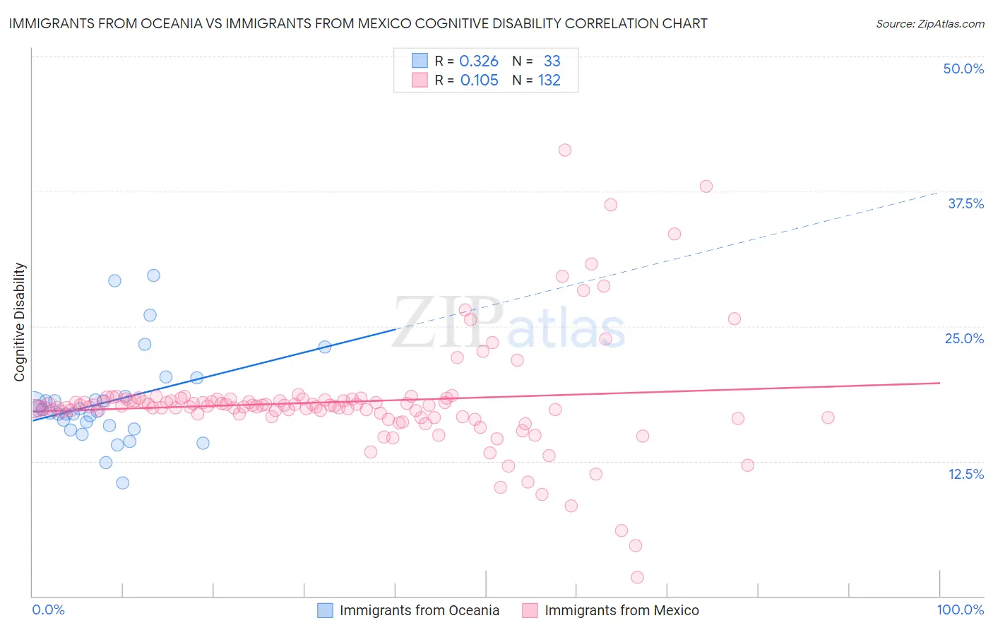 Immigrants from Oceania vs Immigrants from Mexico Cognitive Disability